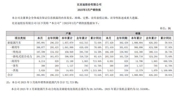 比亚迪3月销量大涨，狂卖超百万台，同比增幅逾20%