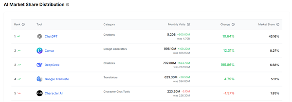 DeepSeek强劲崛起：月访问量全球增速居首，超越ChatGPT跻身世界前三