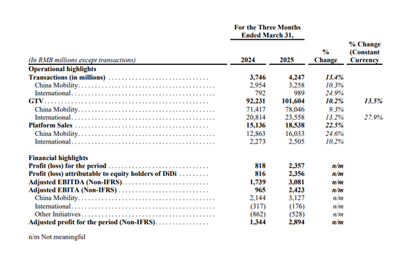 滴滴2025年第一季度财报发布：核心平台交易额破千亿，日均出行量创新高