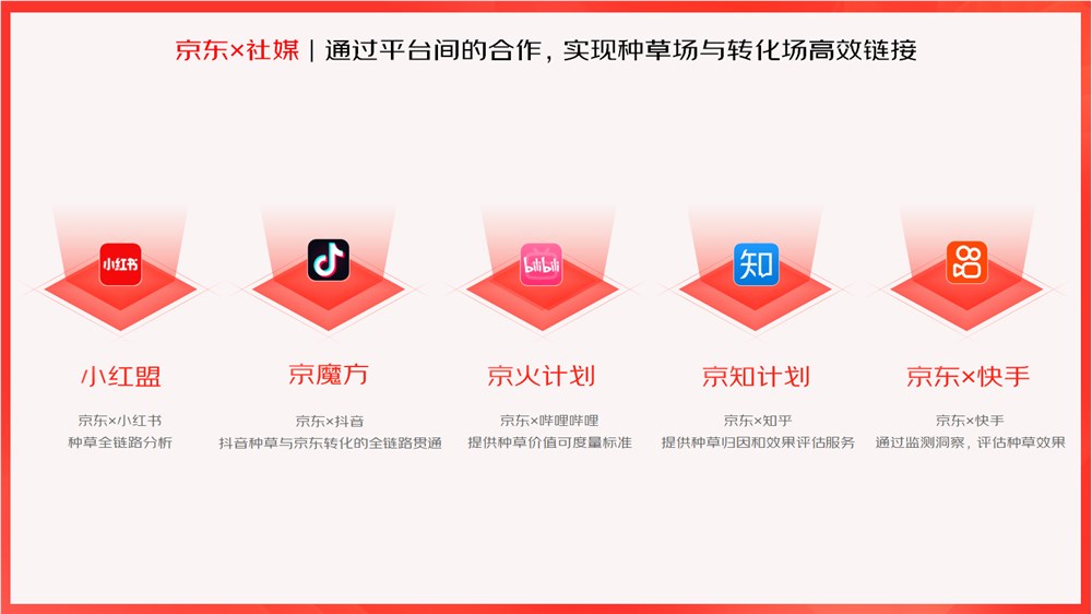 京东内容营销生态通过多平台合作实现升级，提升种收协同效率