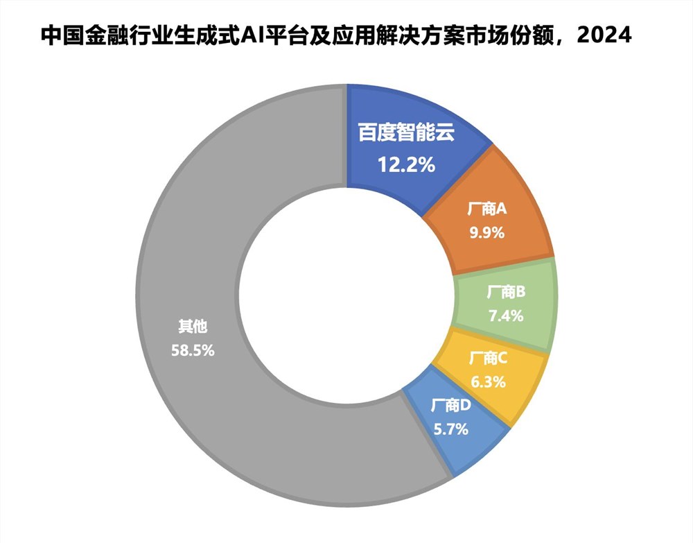 百度智能云领跑中国金融大模型市场，IDC发布最新市场份额报告