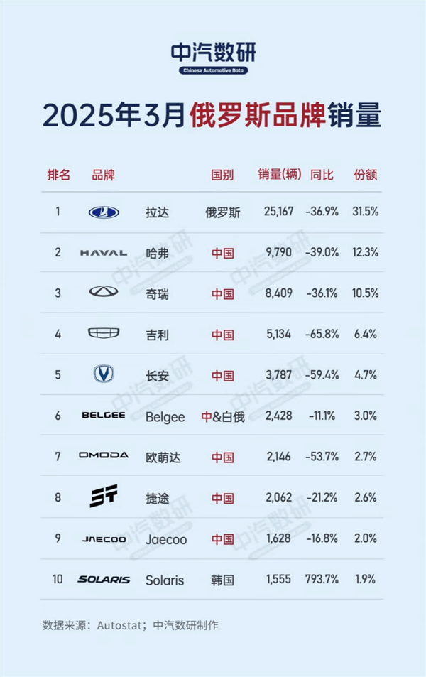 中国车拿下俄罗斯市场：销量榜前十 国产品牌占据八席