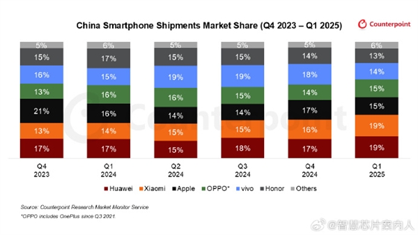 中国智能手机市场变天：25Q1华为小米并列第一 苹果出货量持续下降