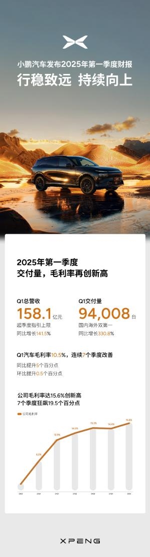 小鹏一季度销量激增331%，营收突破158亿，夺得国内外新势力双冠