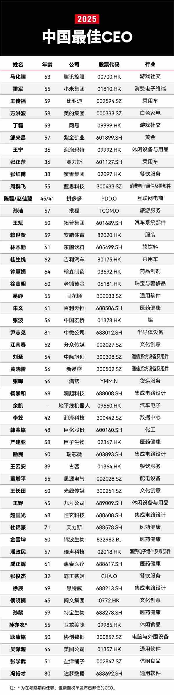 2025福布斯中国揭晓最佳CEO，马化腾、雷军、王传福荣登前三甲