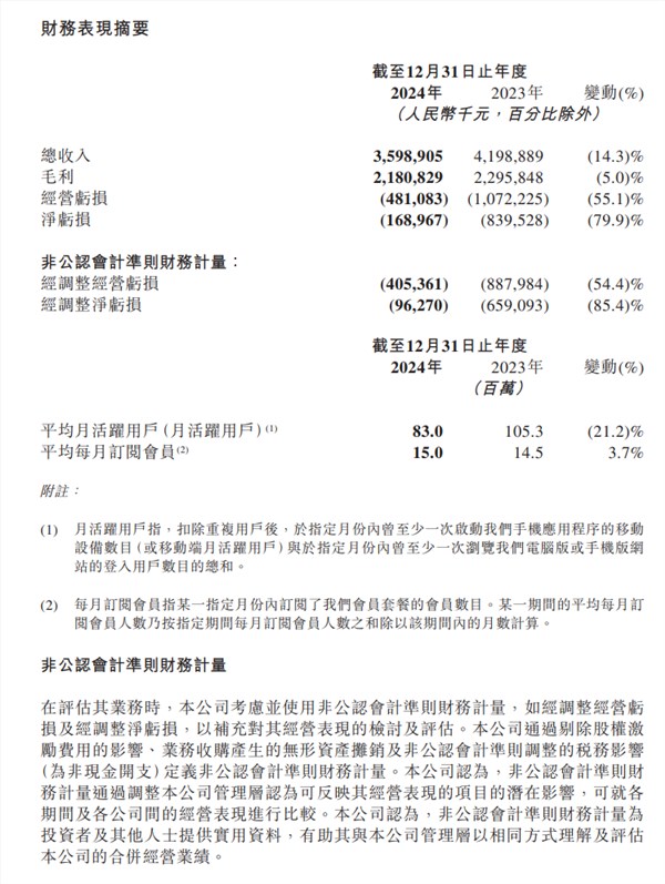 知乎2024年第四季度实现单季度首次盈利，营收达8.6亿元