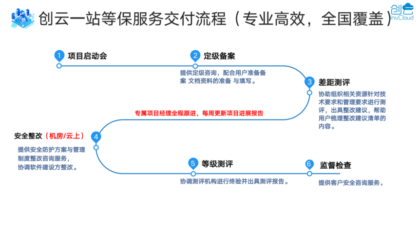 创云助力地铁支付小程序，一站式服务通过等保三级认证