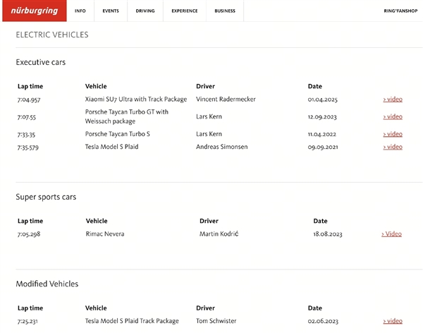 小米SU7 Ultra量产版成绩上线纽北官网：最速量产电动车 超越保时捷