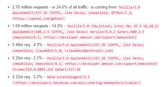 OpenAI被指为”最大黑手”，其AI爬虫引发高达97%的占流，威力堪比DDoS攻击
