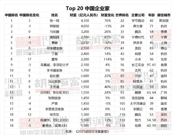梁文锋超越OpenAI CEO，以双倍财富跻身全球富豪榜