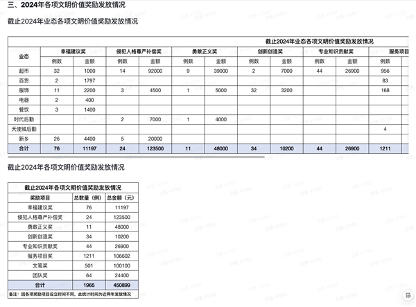 胖东来公开侵犯人格尊严补偿奖:已发放12.35万元