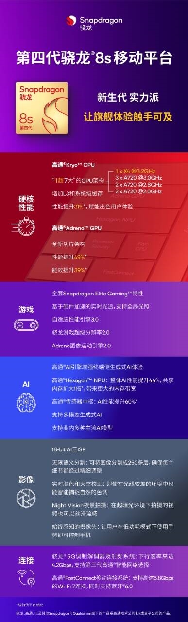 高通第四代骁龙8s助力REDMI/iQOO首批商用，一图快速解读