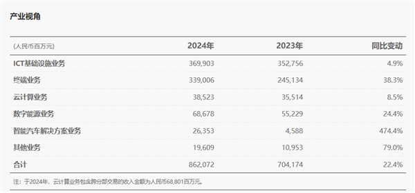 华为汽车业务2024年预计收入达263亿，同比激增近5倍！
