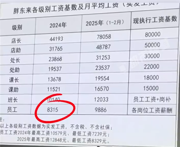 胖东来年薪8亿，员工月薪近万，店长年薪近百万