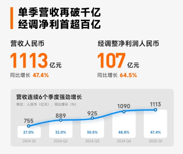 小米2025年第一季度财报出炉：营收高达1113亿元，猛增47.4%