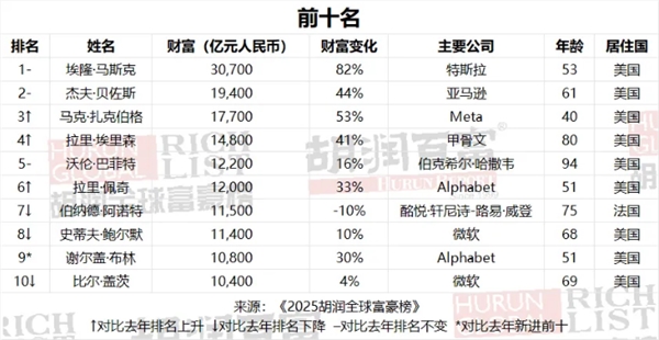 DeepSeek梁文锋首登全球富豪榜:财富超OpenAI CEO两倍