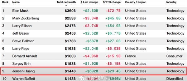 黄仁勋财富超巴菲特，全球顶级富豪榜重新洗牌