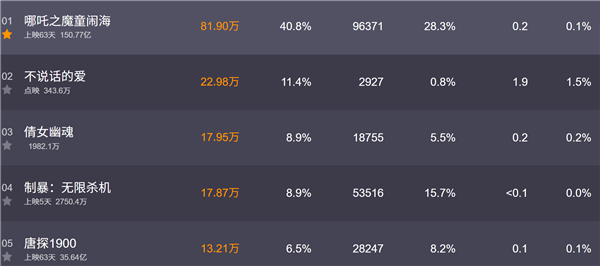 《哪吒之魔童闹海》蝉联票房冠军三月，日均近10万场放映持续火爆