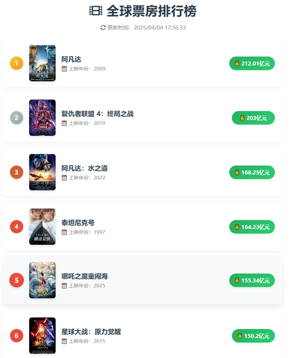 2025年清明节单日票房过1亿:《哪吒2》仍高居第三 破155亿