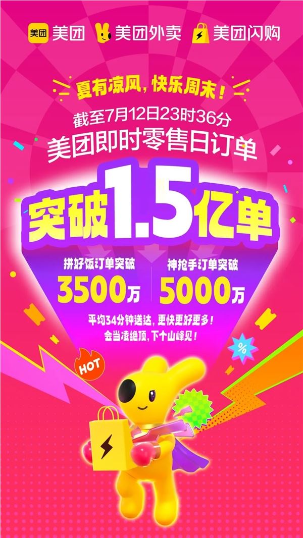 美团即时零售日订单量破1.5亿大关，网友热议0元外卖盛宴