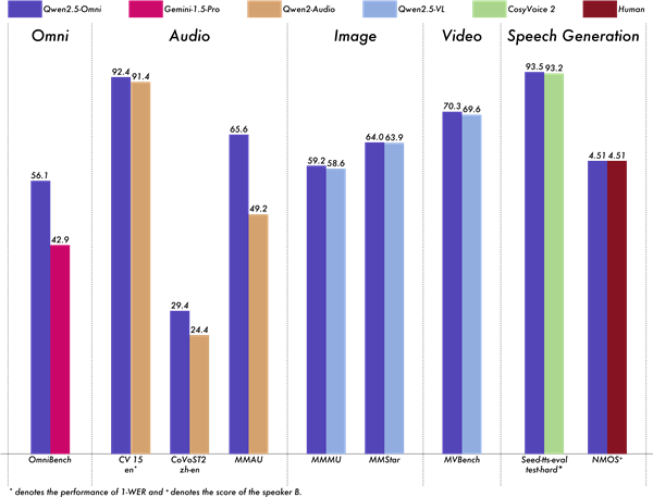 阿里开源Qwen2.5-Omni-7B模型，手机也能轻松运行