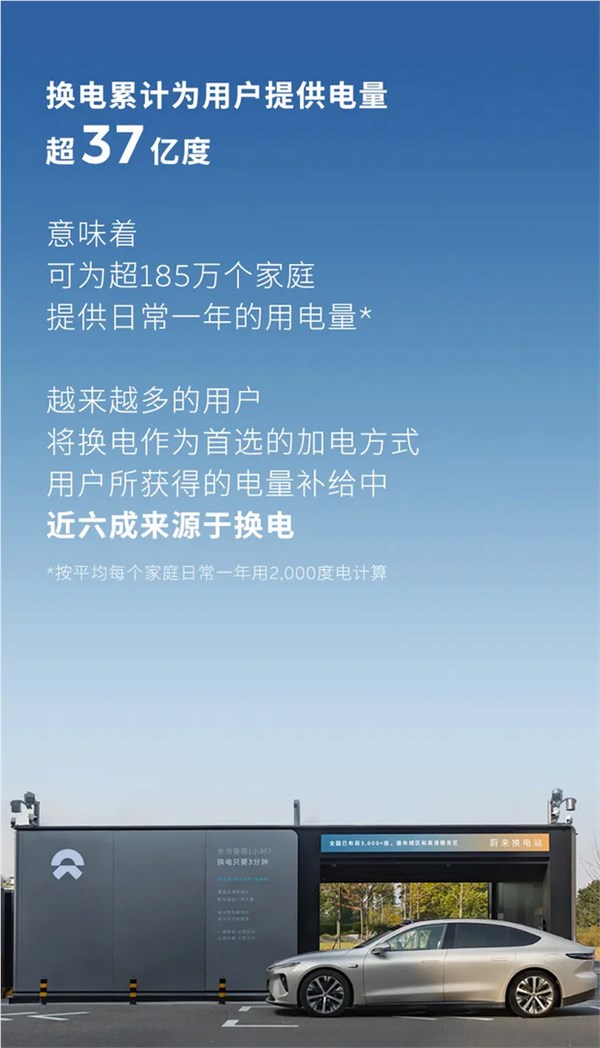 蔚来换电次数突破7000万次：平均每1.02秒就有一台车从换电站满电出发