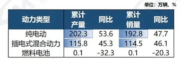 一季度国内汽车销量达747万辆，插混车型增长势头远超纯电车