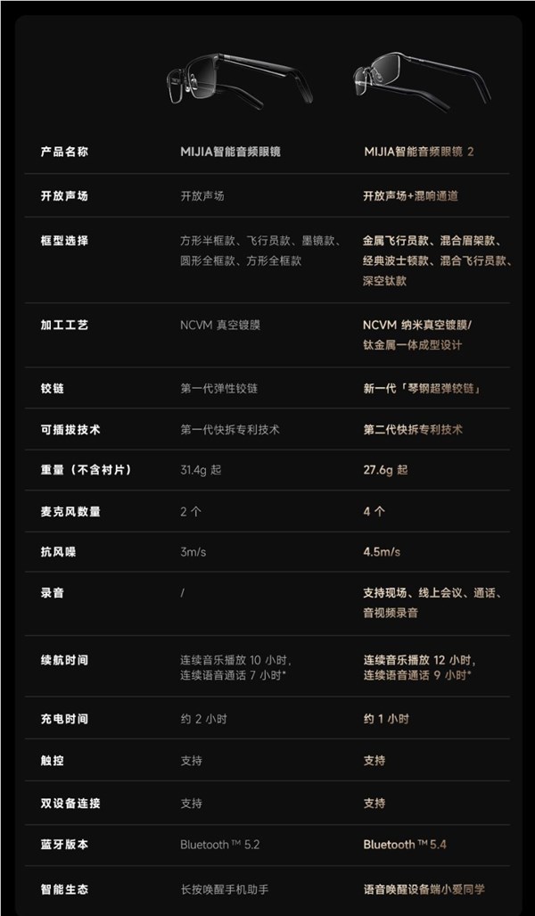 小米MIJIA智能音频眼镜2众筹开启：轻巧便捷，仅需999元