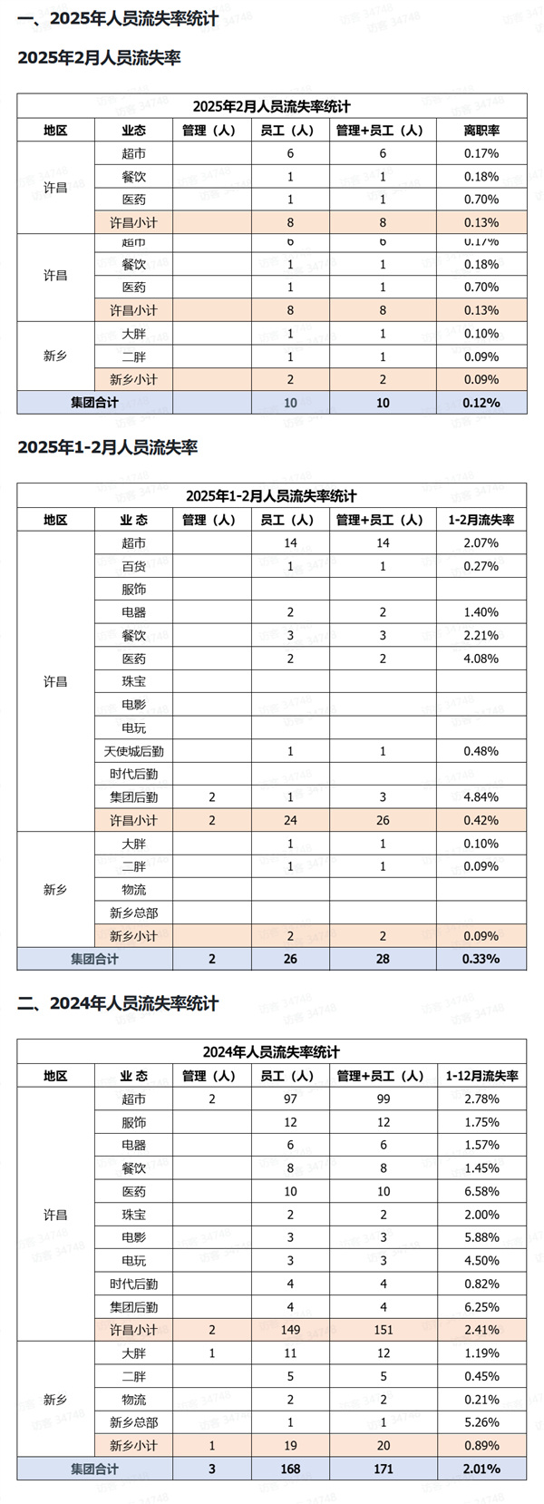 胖东来2025年1-2月员工离职率仅为0.33%