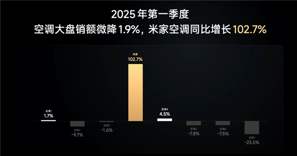 卢伟冰立下豪言：小米空调欲夺前三，剑指2030年TOP2位置