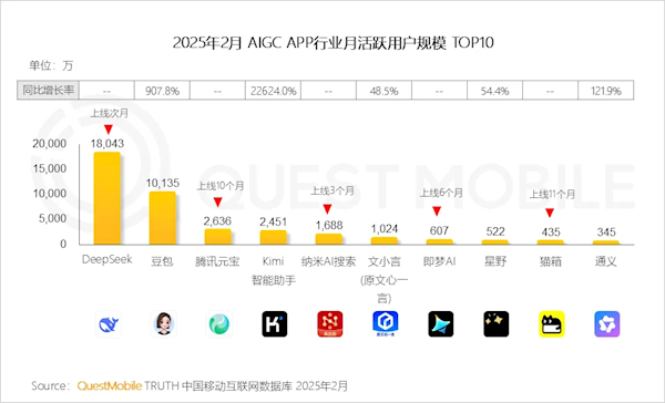 中国AI大模型APP月活跃用户数排名TOP10揭晓，DeepSeek位居榜首，1.8亿用户量稳居第一
