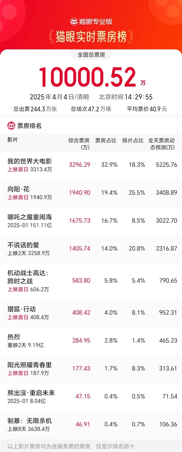 《哪吒2》清明节票房强势，破155亿稳居第三