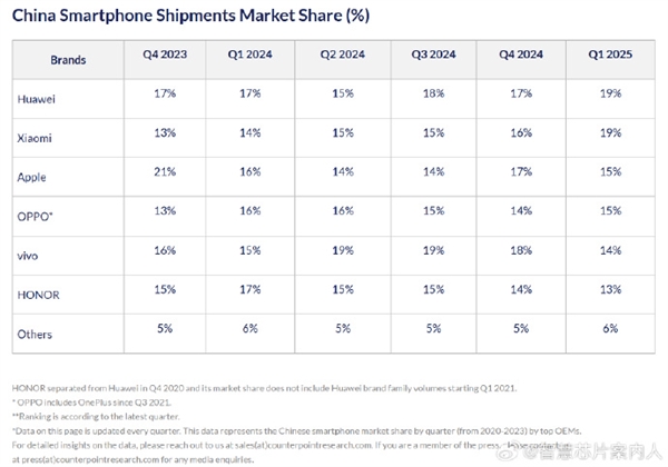 华为小米并驾齐驱，25Q1登顶中国智能手机市场；苹果出货量持续下滑