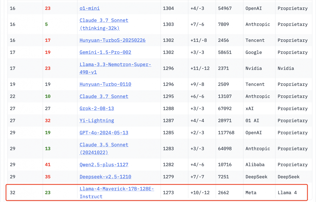 Llama 4排名大幅下滑，被DeepSeek和Qwen超越