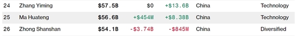 张一鸣以655亿美元身家成为中国新首富，超越马化腾与钟睒睒