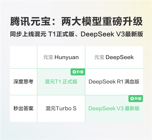 腾讯元宝重磅更新:同时上线混元T1正式版 DeepSeek V3最新版