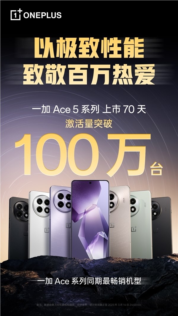 一加Ace 5系列热销，激活量突破200万大关，稳坐中端市场王座！