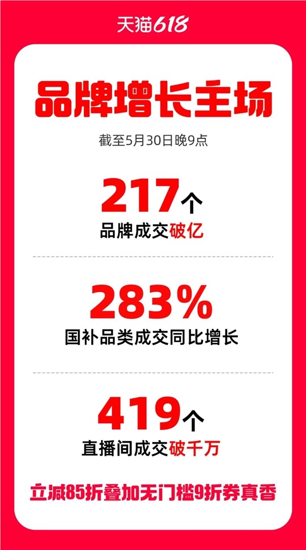 天猫618购物节：217个品牌成交破亿，苹果小米华为领跑