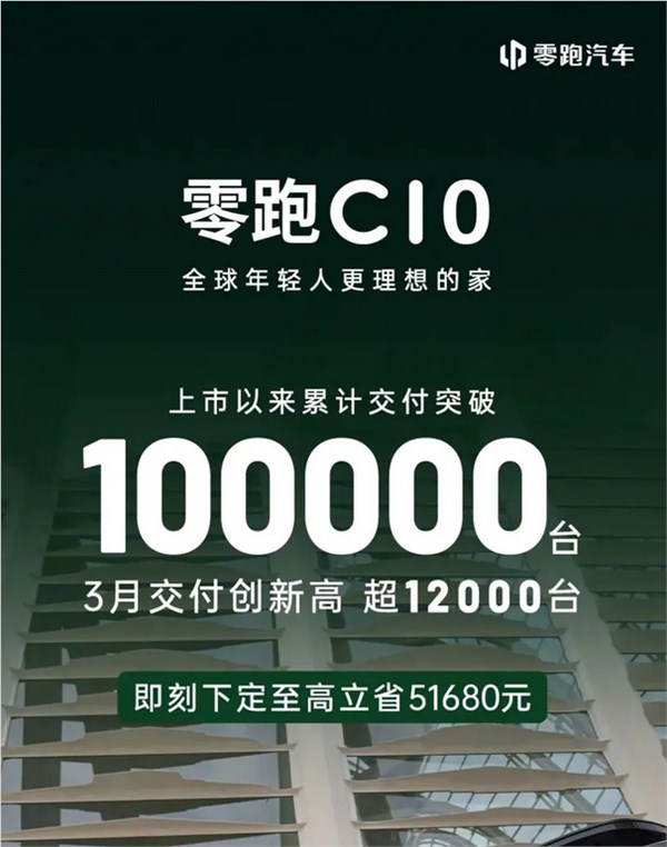 50万内品价比最高SUV！零跑C10交付突破10万大关！3月交付超1.2万台