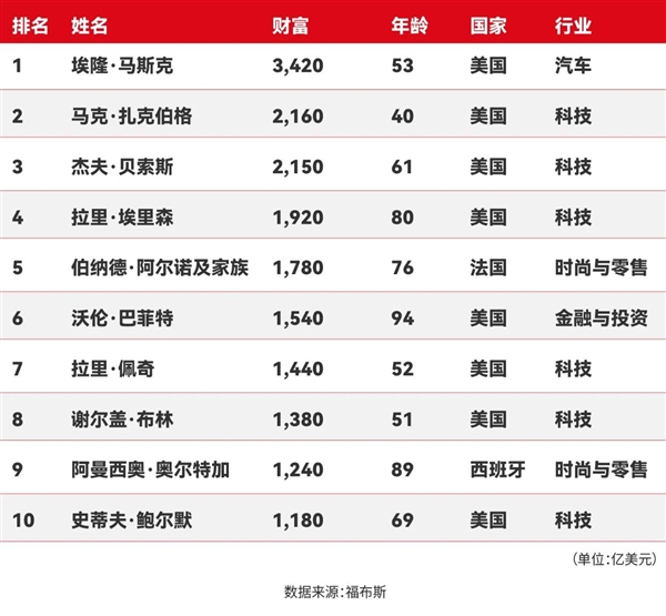 马斯克以3420亿美元财富蝉联2025福布斯全球亿万富豪榜首