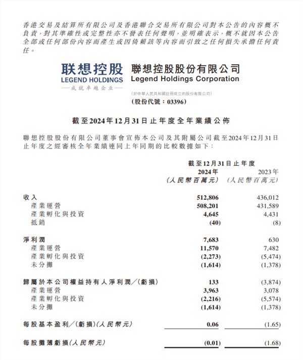 联想控股2024年业绩惊艳：净利润飙升至76.8亿，增长率高达1119%！