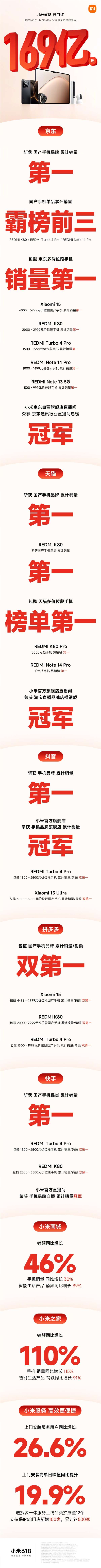 小米618大促销创造169亿销售奇迹，荣获京东、天猫、拼多多国产手机销量冠军