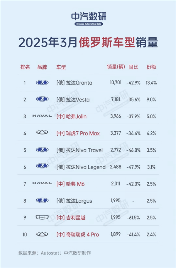 中国车拿下俄罗斯市场：销量榜前十 国产品牌占据八席