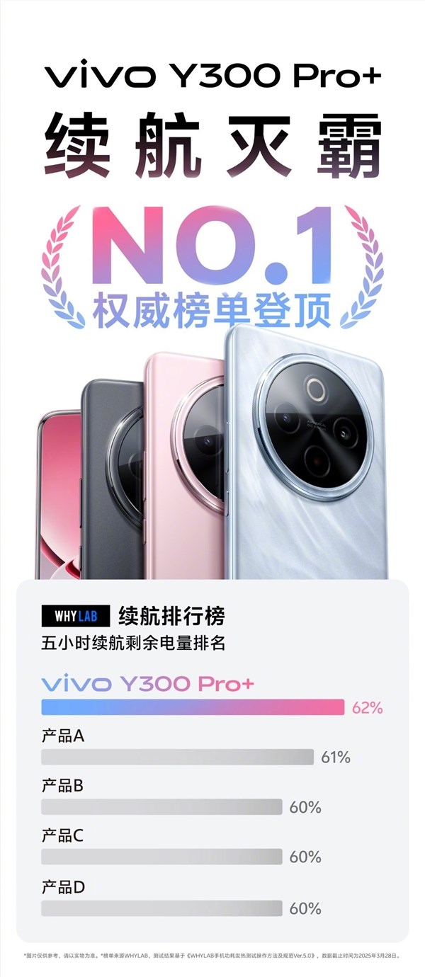 vivo Y300 Pro续航强劲，登顶权威续航榜单