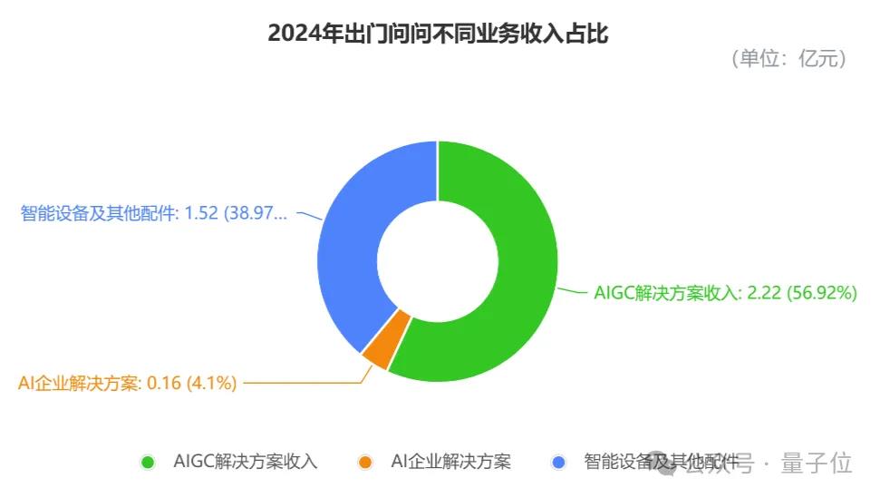 AIGC领头企业年报分析：AIGC业务猛增，智能硬件出口达95%，创新实施规模化「软件订阅+出海」战略