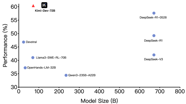 月之暗面放王炸！开源Kimi新模型：超新版DeepSeek R1全球第一