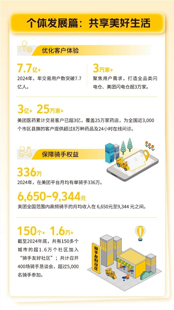 美团发布数据：2024年月均活跃骑手达336万人次，骑手高频月收入区间曝光
