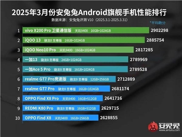 真我GT7本月即将发布，首批搭载强悍天机9400+芯片！