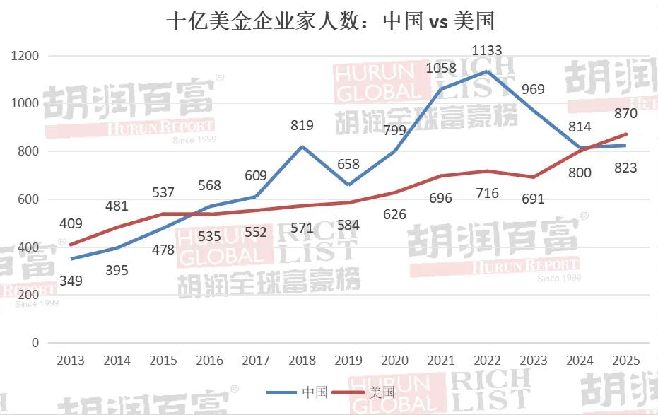 胡润百富榜更新：马化腾、丁磊财富飙升，蔡浩宇身价稳守730亿
