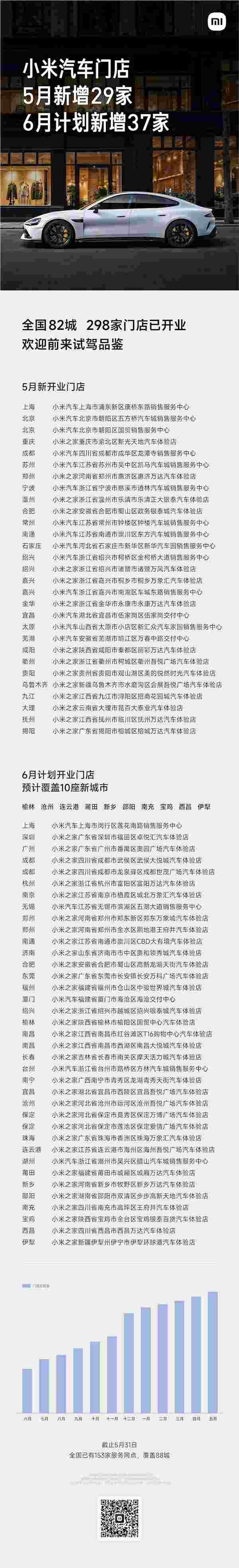 小米汽车6月份计划扩增37家新店，全国门店总数将触达300家大关